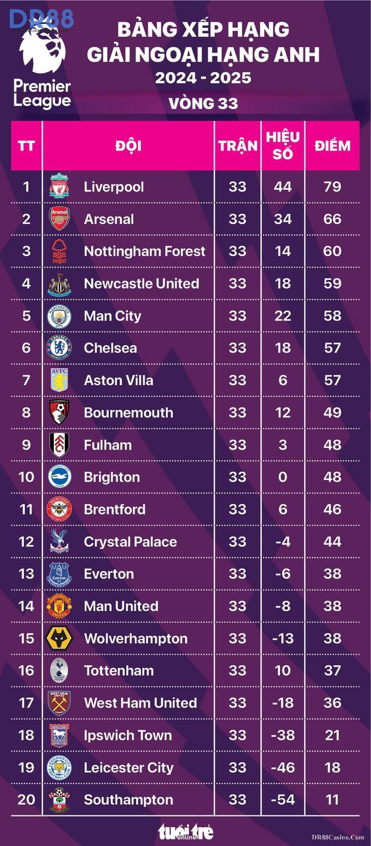 Bảng Xếp Hạng Ngoại Hạng Anh – Cập nhật Mới Nhất 2025
